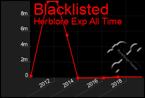 Total Graph of Blacklisted