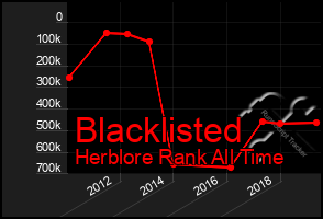 Total Graph of Blacklisted