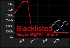 Total Graph of Blacklisted