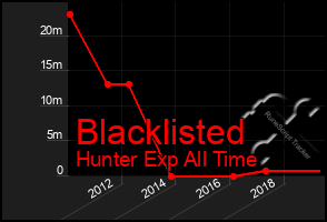 Total Graph of Blacklisted