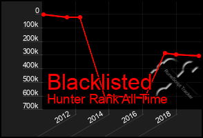 Total Graph of Blacklisted