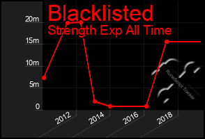 Total Graph of Blacklisted