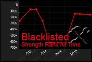 Total Graph of Blacklisted