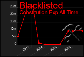 Total Graph of Blacklisted