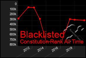 Total Graph of Blacklisted