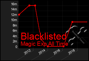Total Graph of Blacklisted