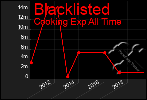 Total Graph of Blacklisted