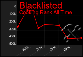 Total Graph of Blacklisted