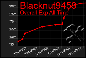 Total Graph of Blacknut9459