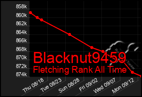 Total Graph of Blacknut9459