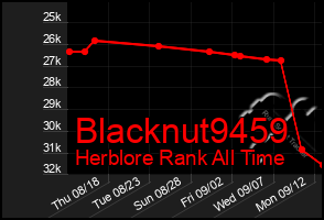 Total Graph of Blacknut9459