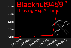 Total Graph of Blacknut9459