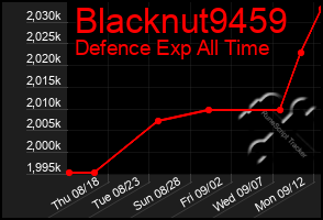 Total Graph of Blacknut9459