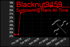 Total Graph of Blacknut9459