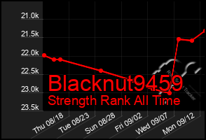 Total Graph of Blacknut9459