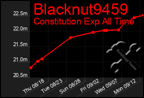 Total Graph of Blacknut9459