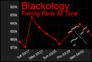 Total Graph of Blackology