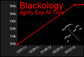 Total Graph of Blackology