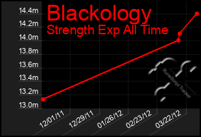 Total Graph of Blackology