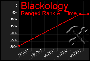 Total Graph of Blackology