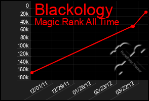 Total Graph of Blackology