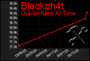 Total Graph of Blackph4t