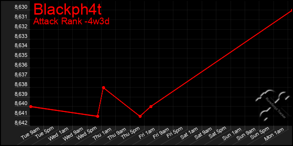 Last 31 Days Graph of Blackph4t