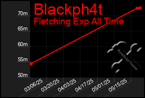Total Graph of Blackph4t