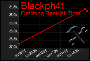 Total Graph of Blackph4t