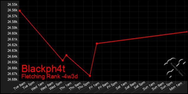 Last 31 Days Graph of Blackph4t
