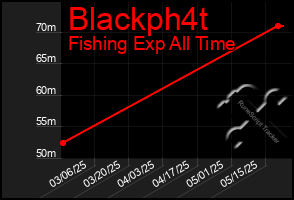 Total Graph of Blackph4t