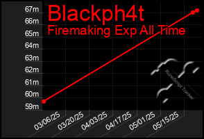 Total Graph of Blackph4t