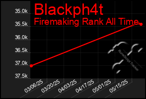 Total Graph of Blackph4t