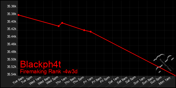Last 31 Days Graph of Blackph4t