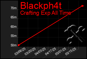 Total Graph of Blackph4t