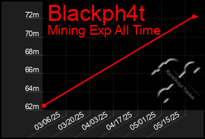 Total Graph of Blackph4t