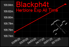 Total Graph of Blackph4t