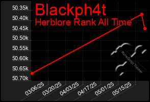 Total Graph of Blackph4t