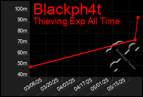 Total Graph of Blackph4t
