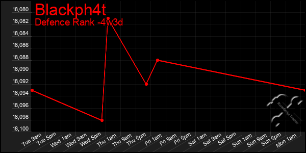 Last 31 Days Graph of Blackph4t
