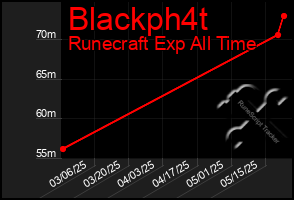 Total Graph of Blackph4t
