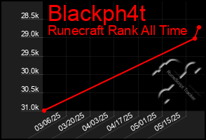 Total Graph of Blackph4t