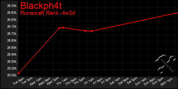 Last 31 Days Graph of Blackph4t