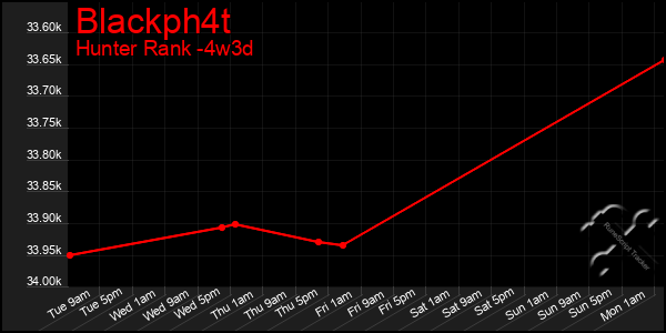 Last 31 Days Graph of Blackph4t