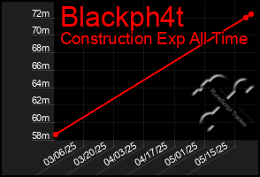 Total Graph of Blackph4t