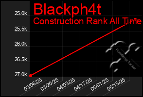 Total Graph of Blackph4t