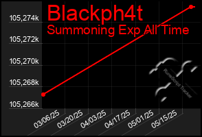 Total Graph of Blackph4t