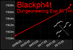 Total Graph of Blackph4t
