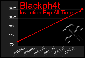 Total Graph of Blackph4t