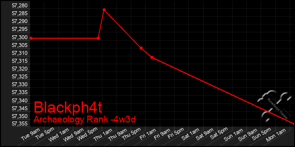 Last 31 Days Graph of Blackph4t